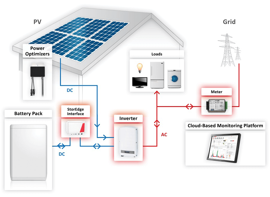 ¿Qué son las Soluciones de Almacenamiento de Energía Todo en Uno?