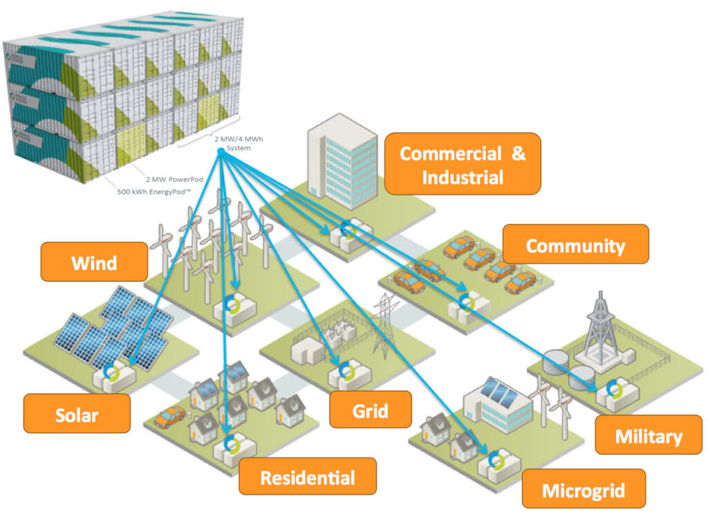 ¿Qué son las soluciones integrales de almacenamiento de energía?